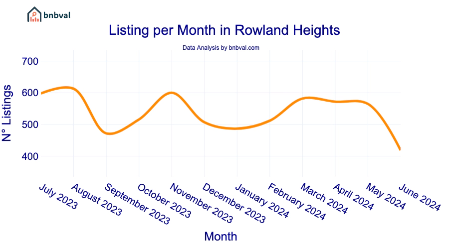 Listing per Month in Rowland Heights