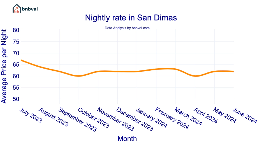 Nightly rate in San Dimas