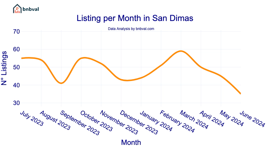 Listing per Month in San Dimas