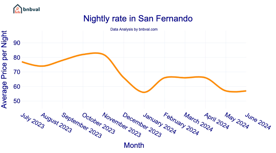 Nightly rate in San Fernando