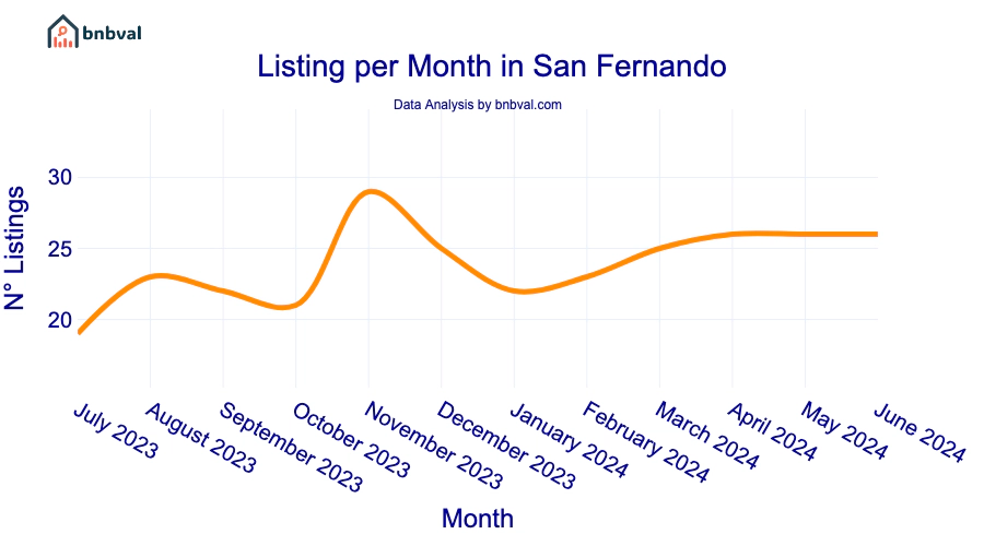 Listing per Month in San Fernando