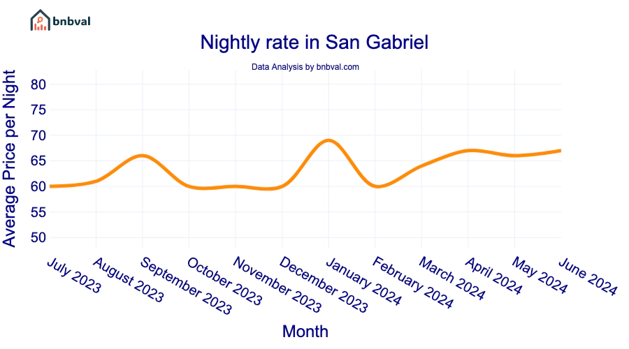 Nightly rate in San Gabriel