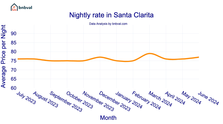 Nightly rate in Santa Clarita