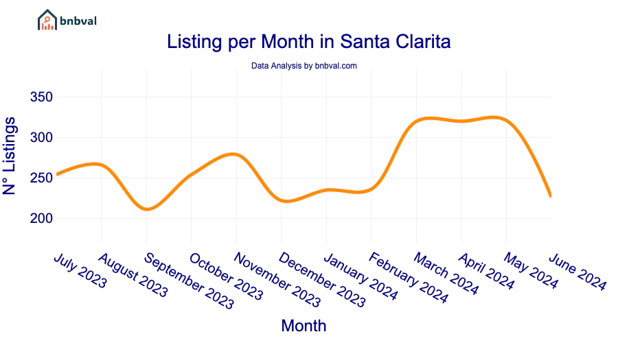 Listing per Month in Santa Clarita