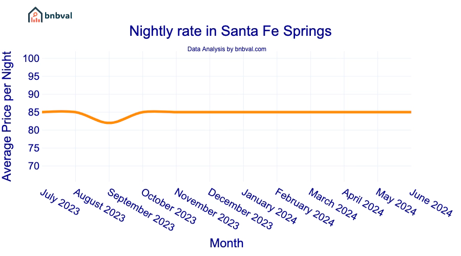 Nightly rate in Santa Fe Springs