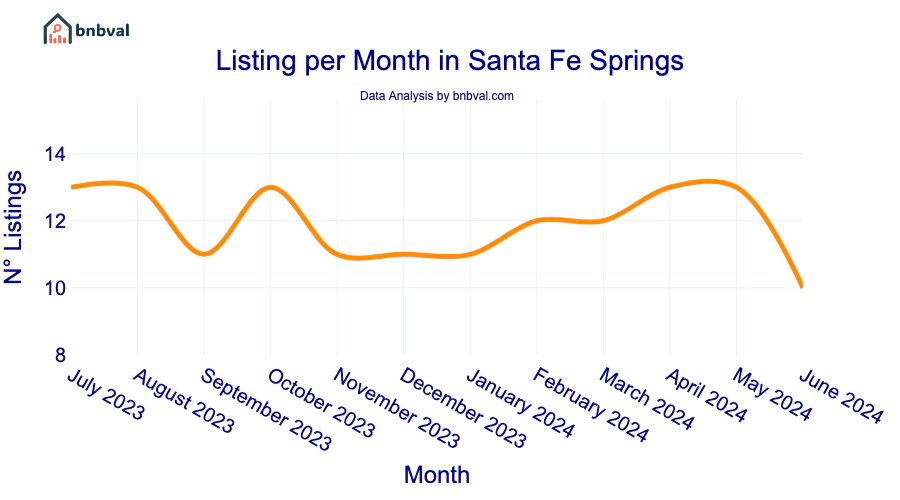 Listing per Month in Santa Fe Springs