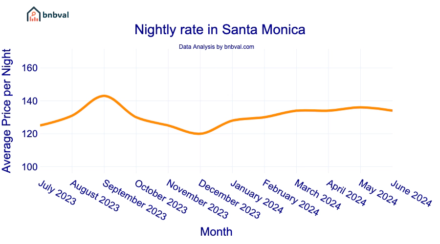 Nightly rate in Santa Monica