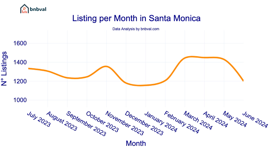 Listing per Month in Santa Monica