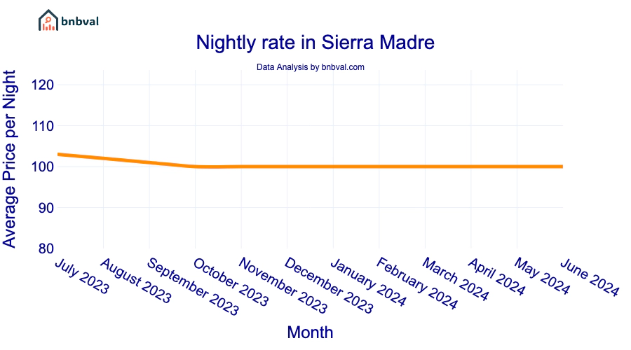 Nightly rate in Sierra Madre