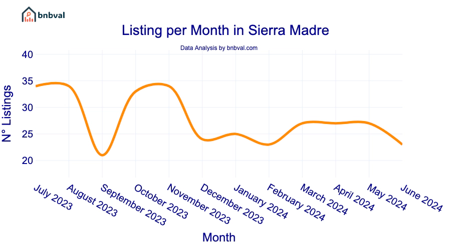 Listing per Month in Sierra Madre