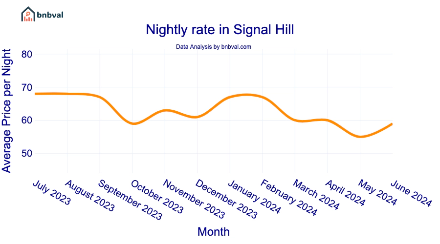 Nightly rate in Signal Hill