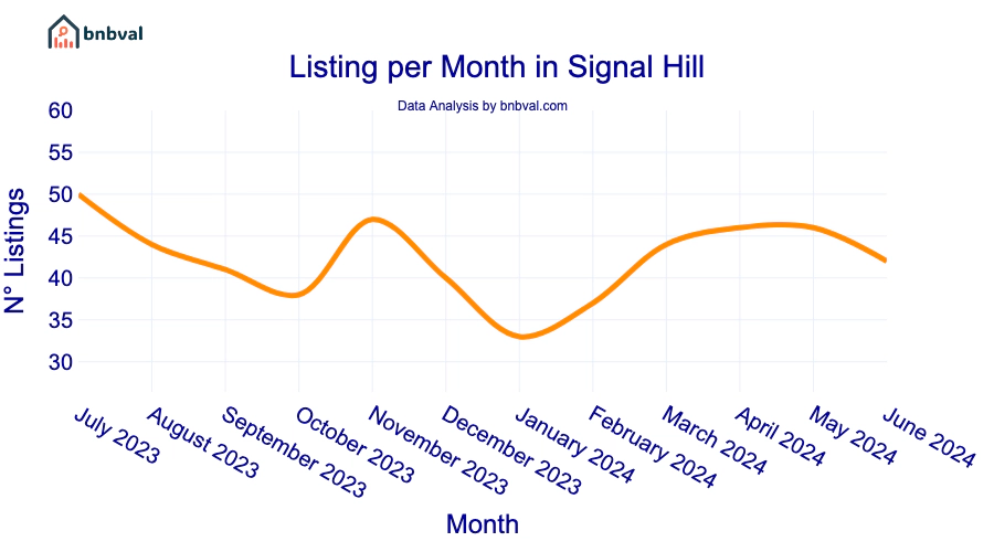 Listing per Month in Signal Hill