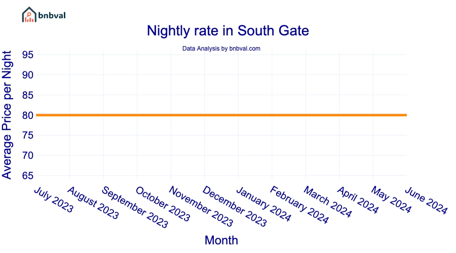 Nightly rate in South Gate