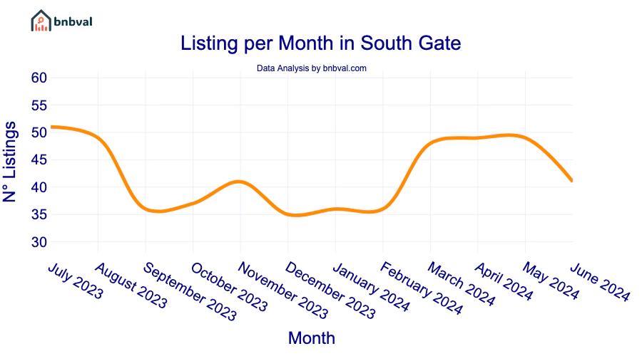 Listing per Month in South Gate