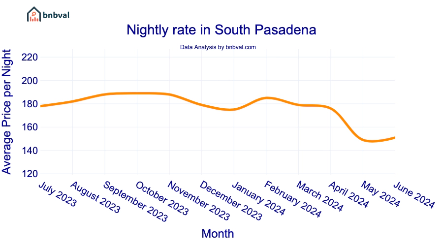 Nightly rate in South Pasadena