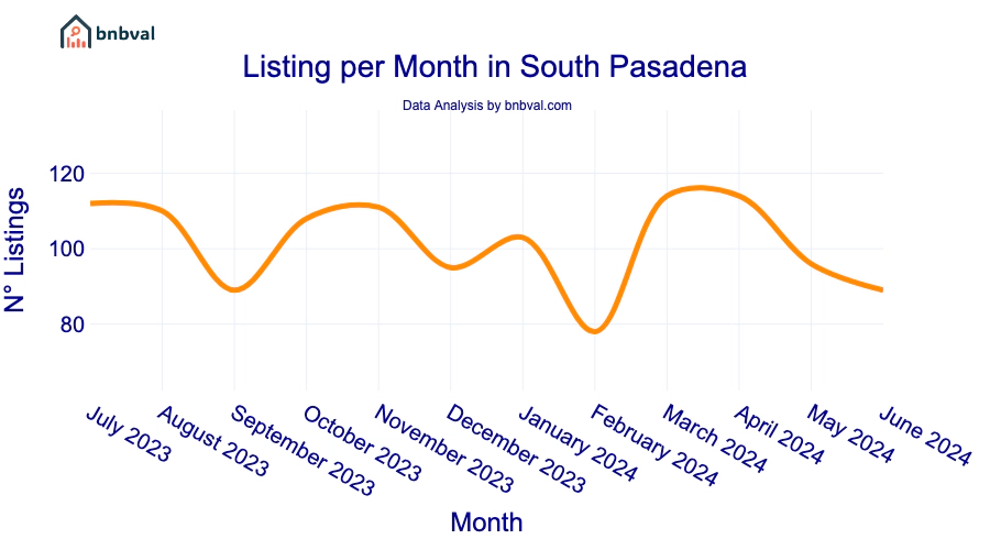 Listing per Month in South Pasadena