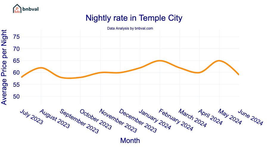 Nightly rate in Temple City