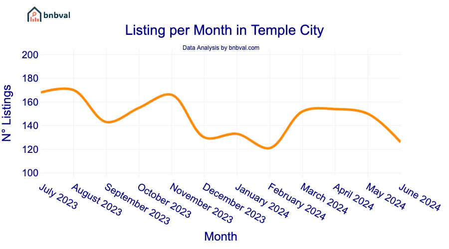 Listing per Month in Temple City