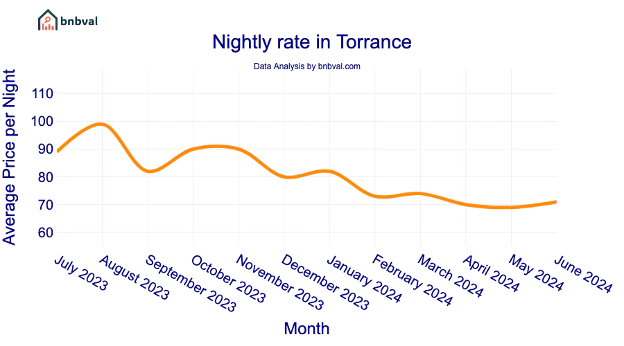 Nightly rate in Torrance