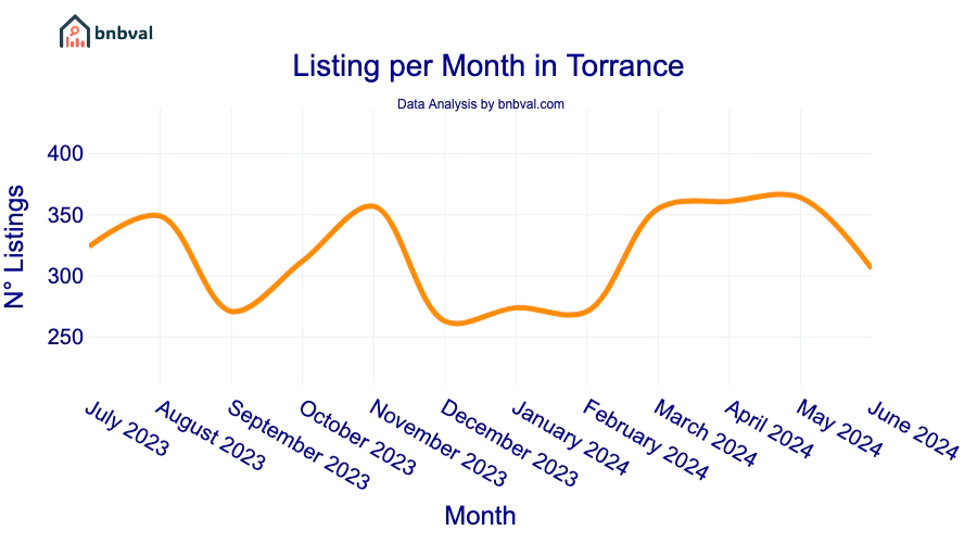 Listing per Month in Torrance