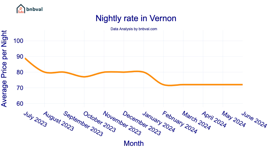 Nightly rate in Vernon