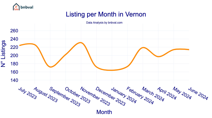 Listing per Month in Vernon