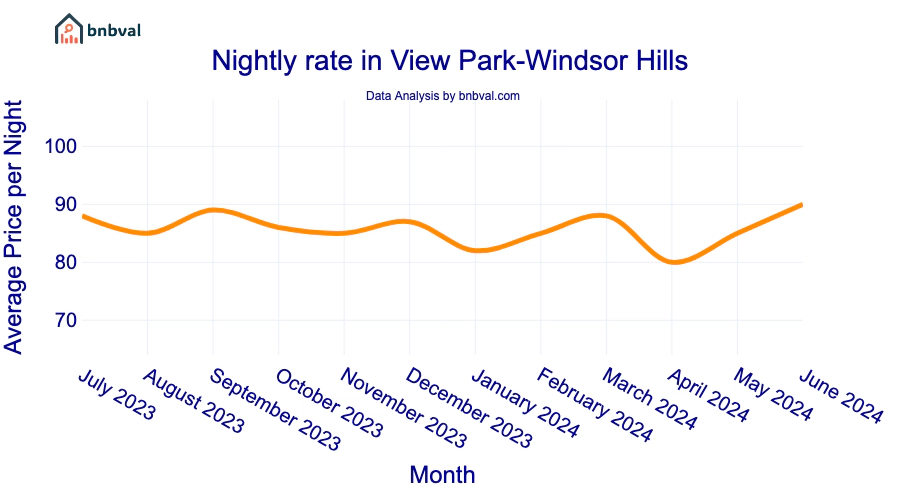 Nightly rate in View Park-Windsor Hills