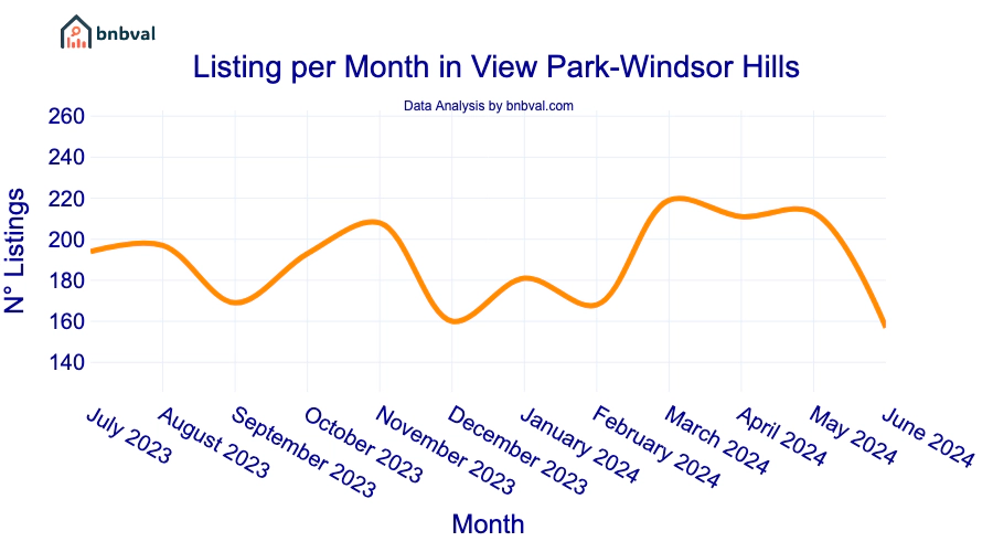 Listing per Month in View Park-Windsor Hills