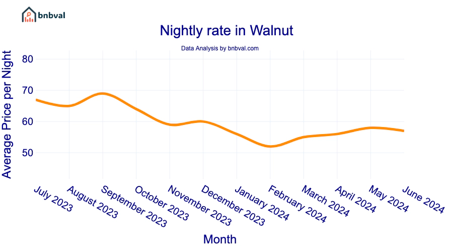 Nightly rate in Walnut