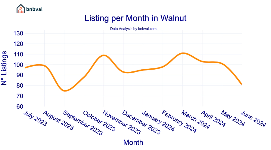 Listing per Month in Walnut