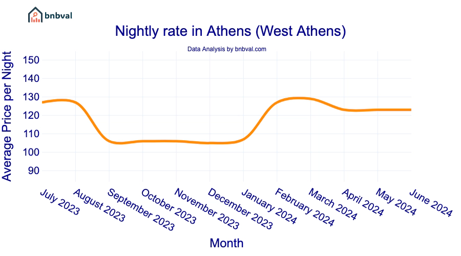 Nightly rate in Athens (West Athens)