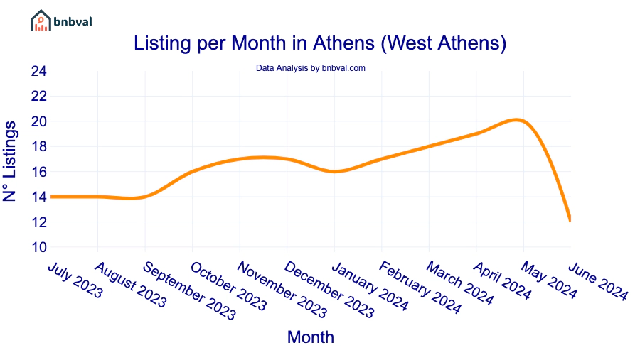 Listing per Month in Athens (West Athens)