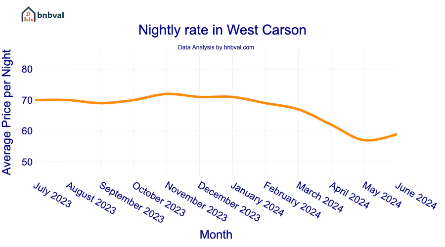 Nightly rate in West Carson