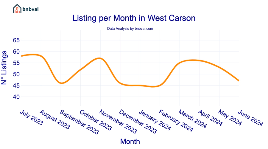 Listing per Month in West Carson