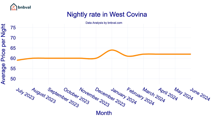 Nightly rate in West Covina