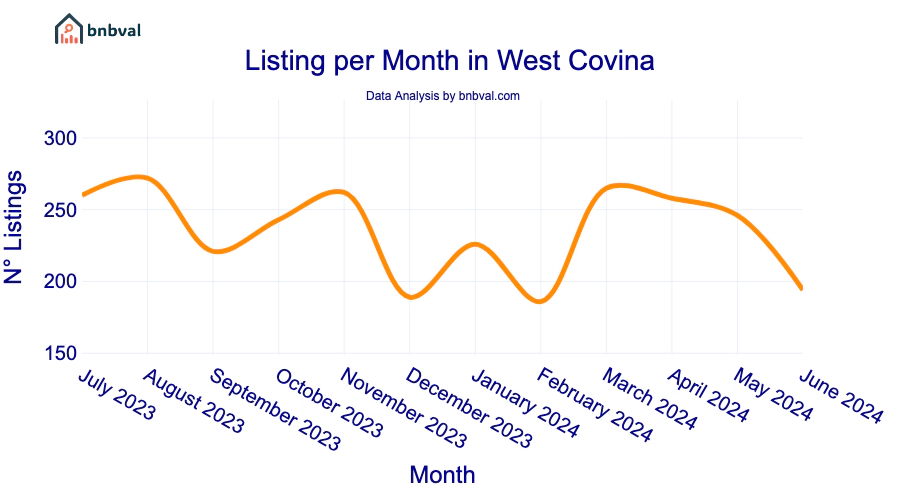 Listing per Month in West Covina