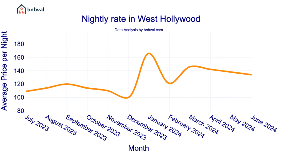 Nightly rate in West Hollywood