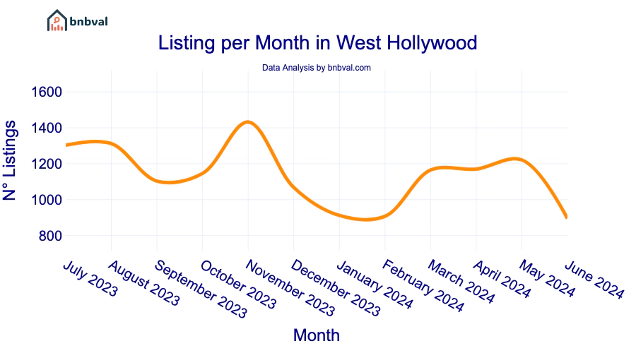 Listing per Month in West Hollywood