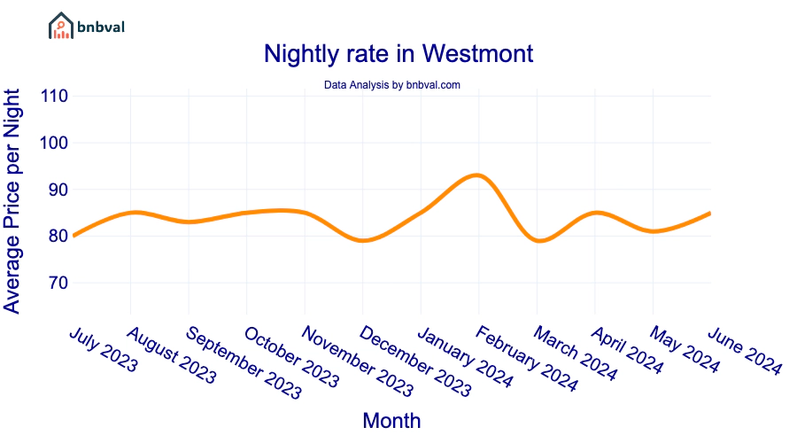 Nightly rate in Westmont