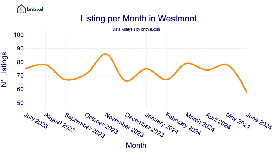 Listing per Month in Westmont