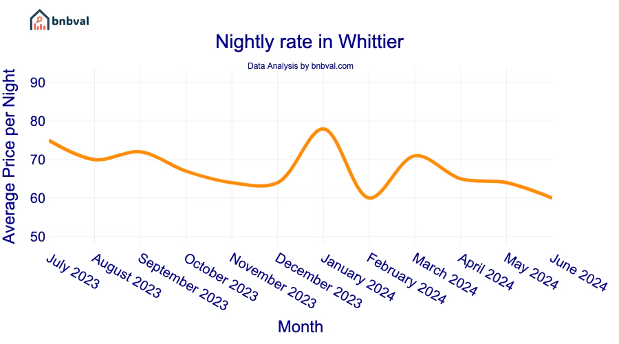 Nightly rate in Whittier