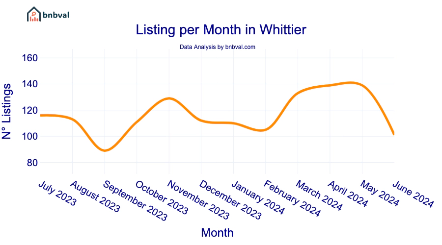 Listing per Month in Whittier