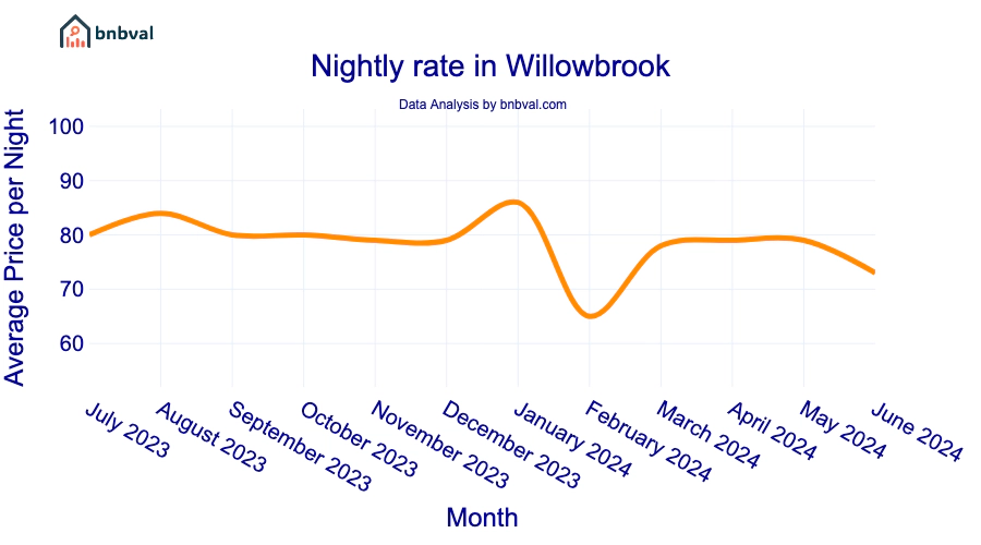 Nightly rate in Willowbrook