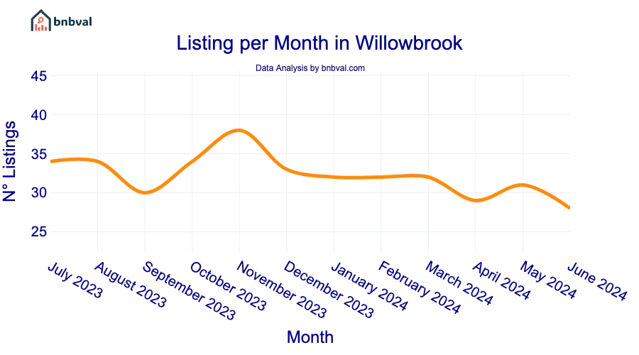 Listing per Month in Willowbrook