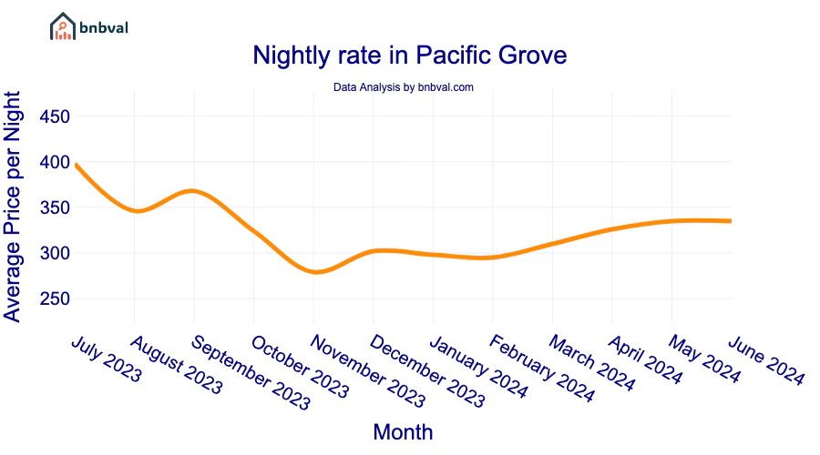 Nightly rate in Pacific Grove