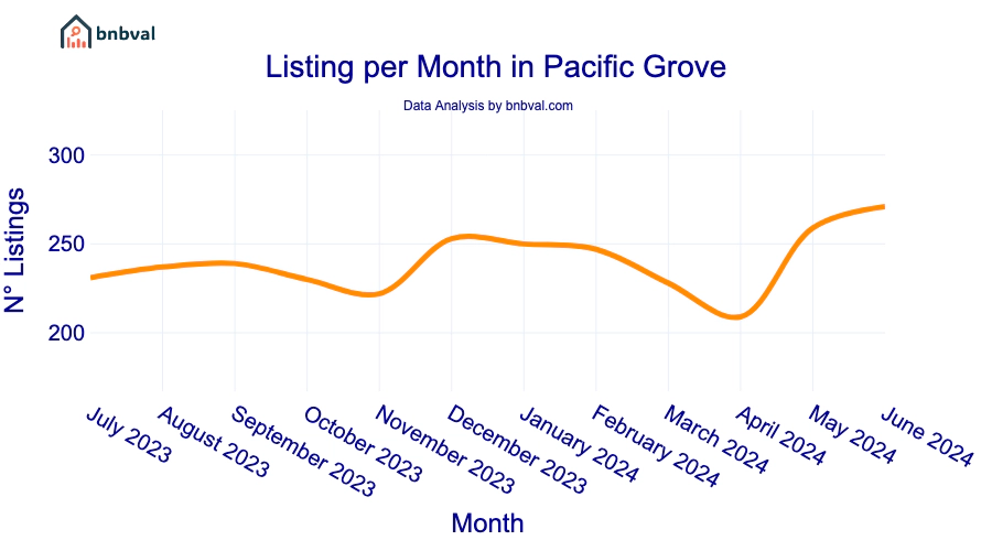 Listing per Month in Pacific Grove