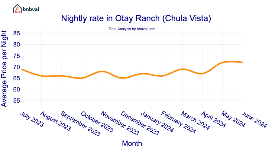 Nightly rate in Otay Ranch (Chula Vista)