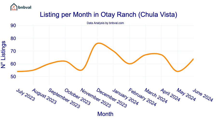 Listing per Month in Otay Ranch (Chula Vista)