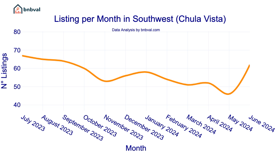Listing per Month in Southwest (Chula Vista)