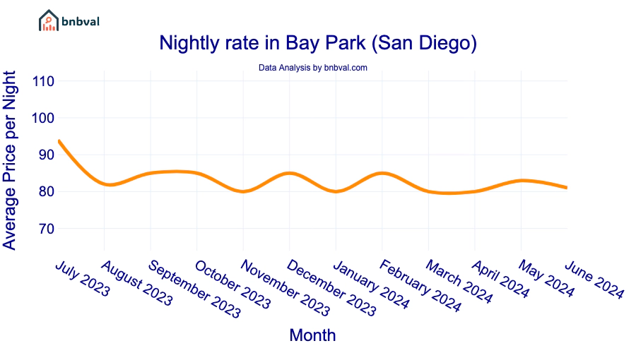 Nightly rate in Bay Park (San Diego) Nightly rate in Bay Park (San Diego)